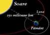 Soarele se afla la o distanta de
aproximativ 150 de milioane de kilometri
de Pamant, distanta considerata ca fiind
o Unitate Astronomica (1 UA). Luminii ii
trebuie aproximativ 8 minute pentru ...
