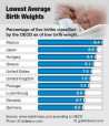 Lowest average birth weights. Percentage
of live births classified by the OECD as
of low birth weight.
